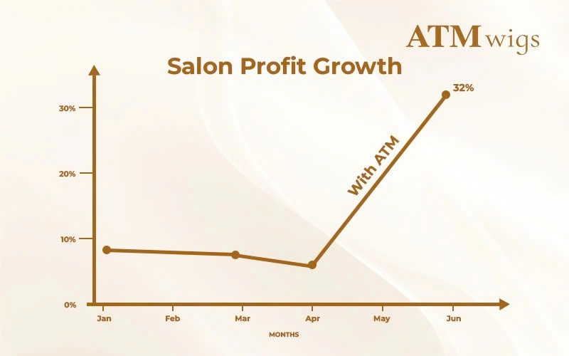 Salon profit margin growth chart Salon profit margin growth chart
